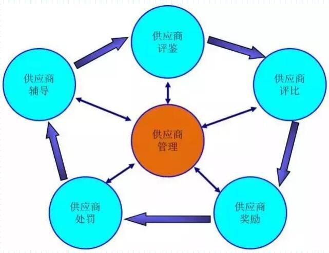 供應商管理動作循環流程圖